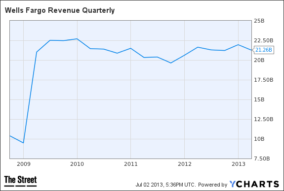 WFC revenue
